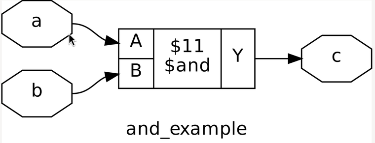 AND gate example