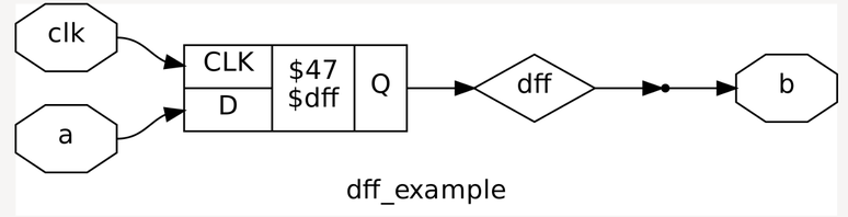 DFF example